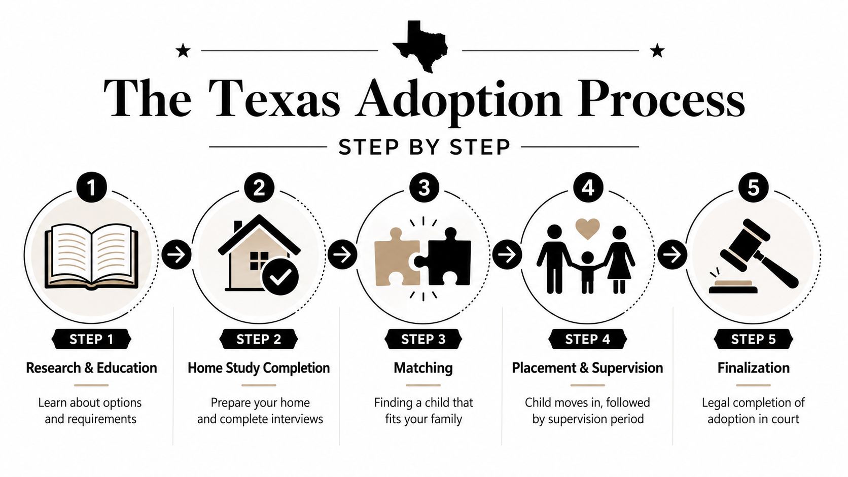 A five-step flowchart illustrating the Texas adoption process from initial research to final legal court approval.