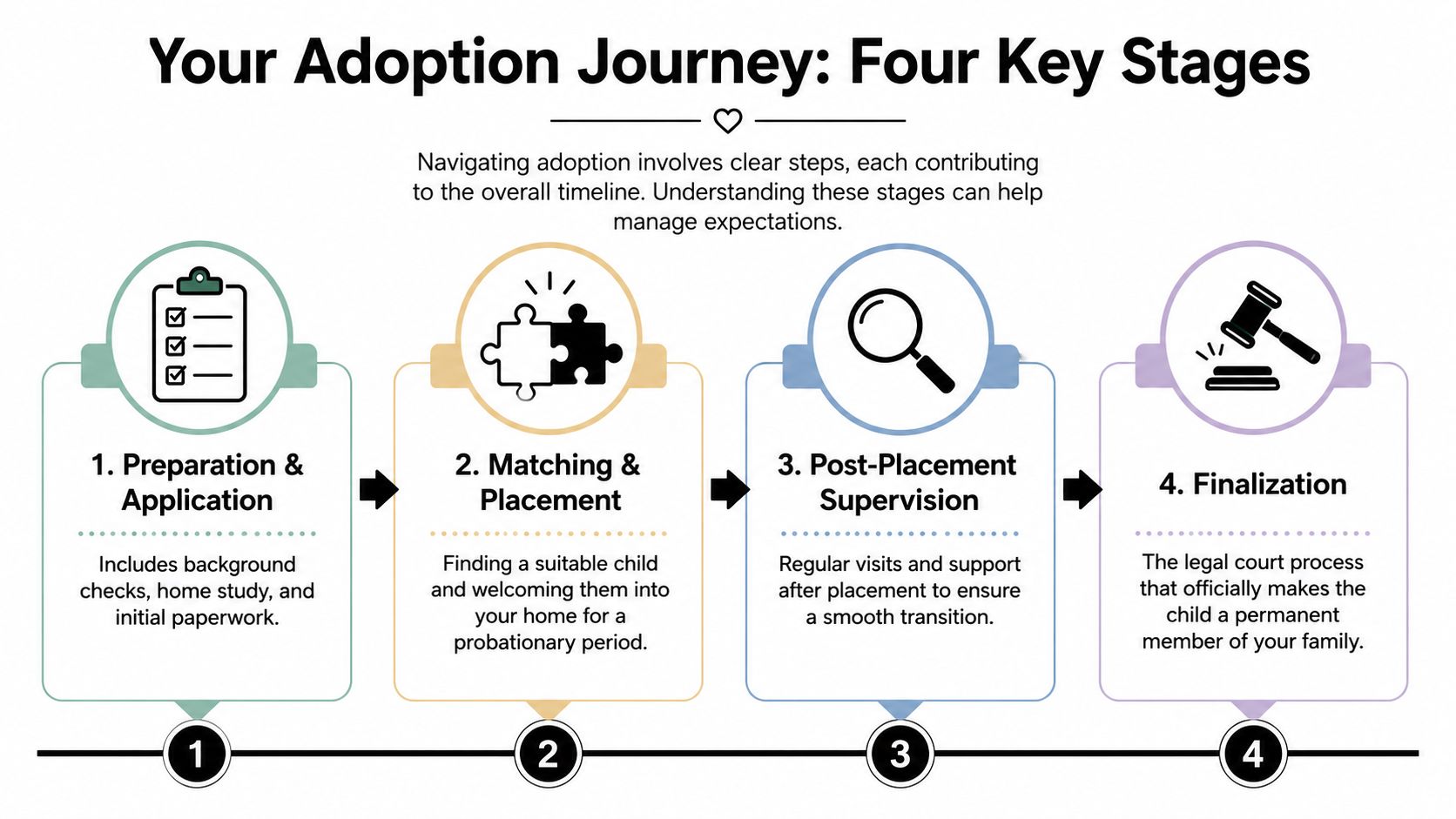 An infographic titled Your Adoption Journey showing the four key stages of the adoption process.