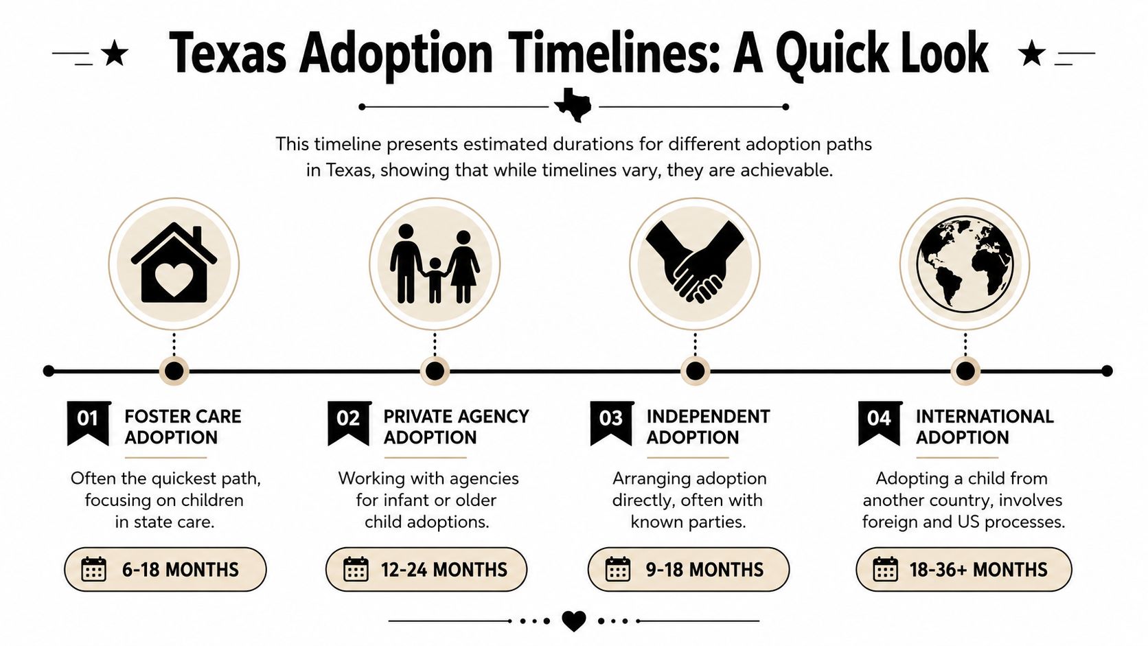 A visual infographic titled Texas Adoption Timelines showing the estimated time durations for different adoption paths.