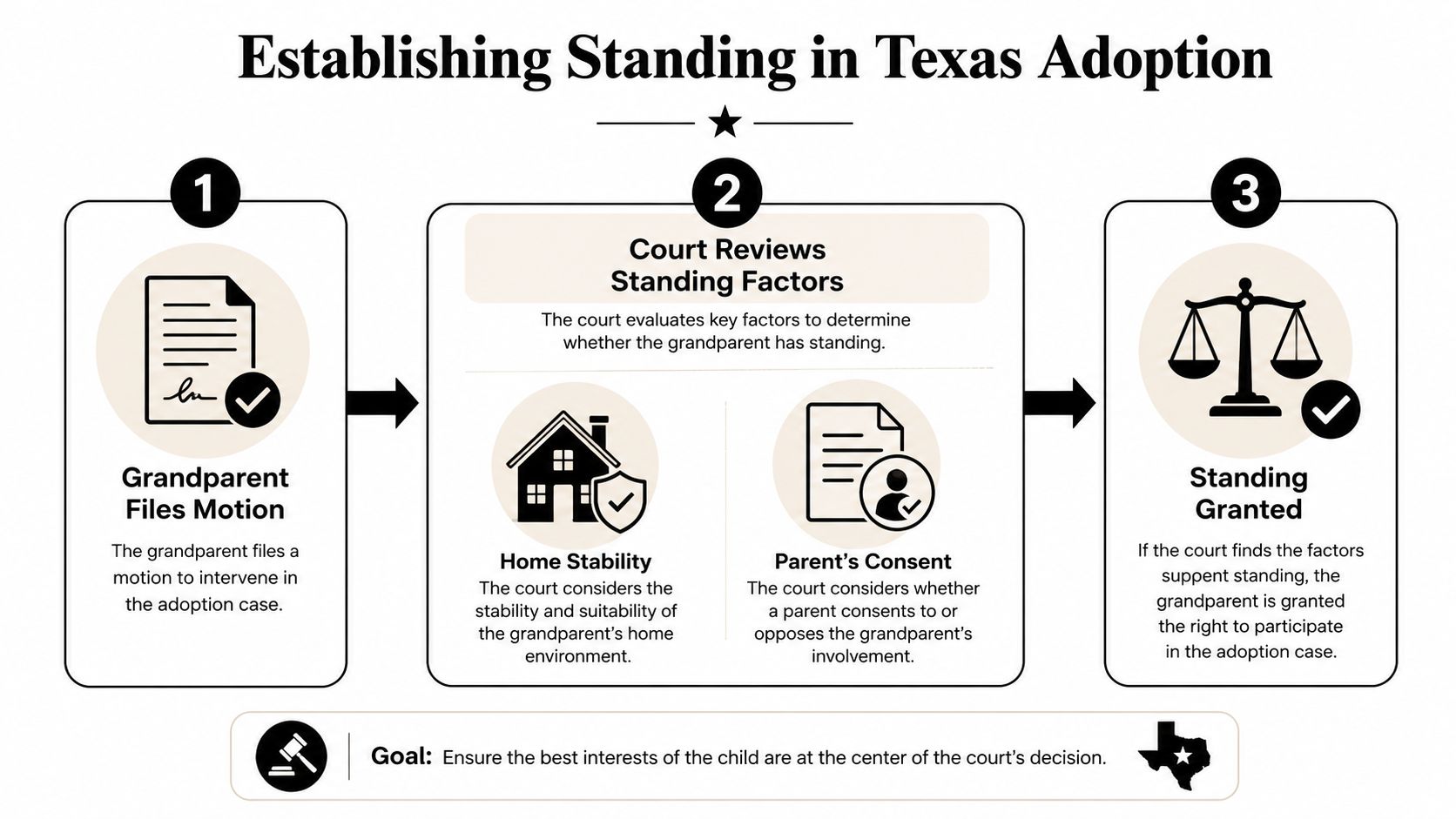 A flowchart explaining the legal process for grandparents to establish standing in a Texas adoption case.