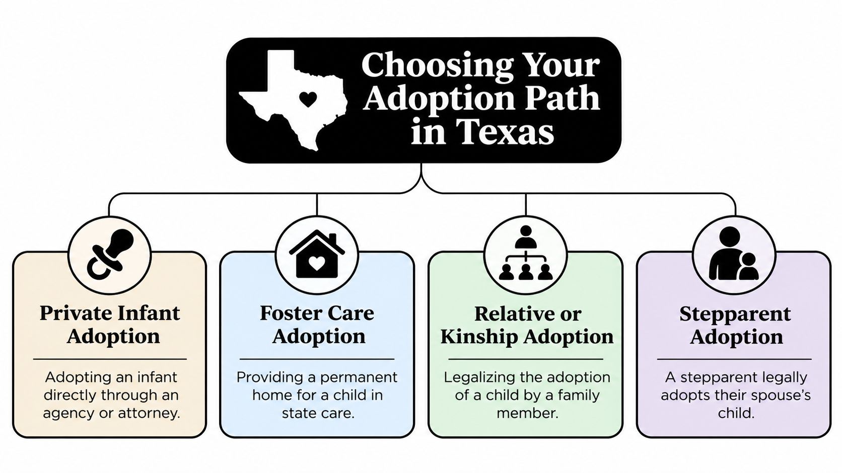 A flowchart showing four common types of adoption paths for families living in the state of Texas.