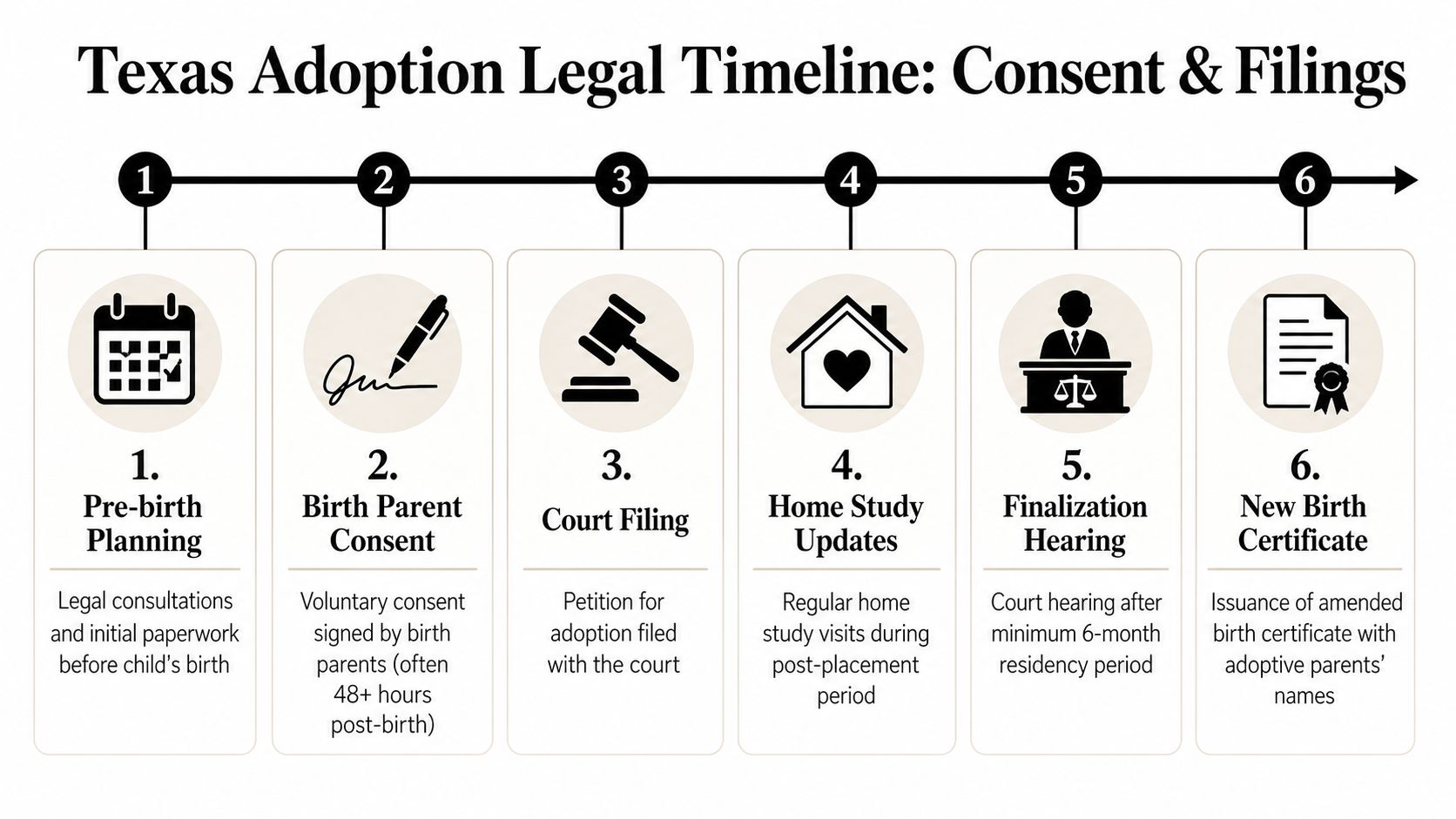 A six-step infographic showing the legal timeline and process for private adoption in Texas.