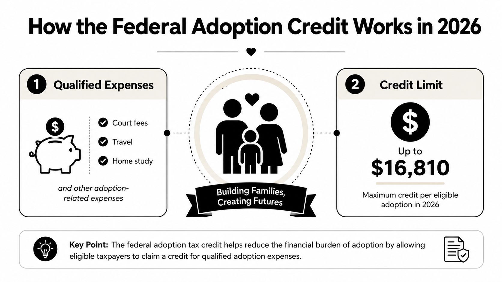 An infographic explaining the federal adoption tax credit, including qualified expenses and the 2026 credit limit.