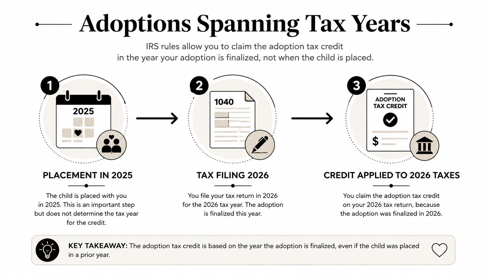 A diagram explaining that the adoption tax credit is claimed in the year the adoption is finalized.