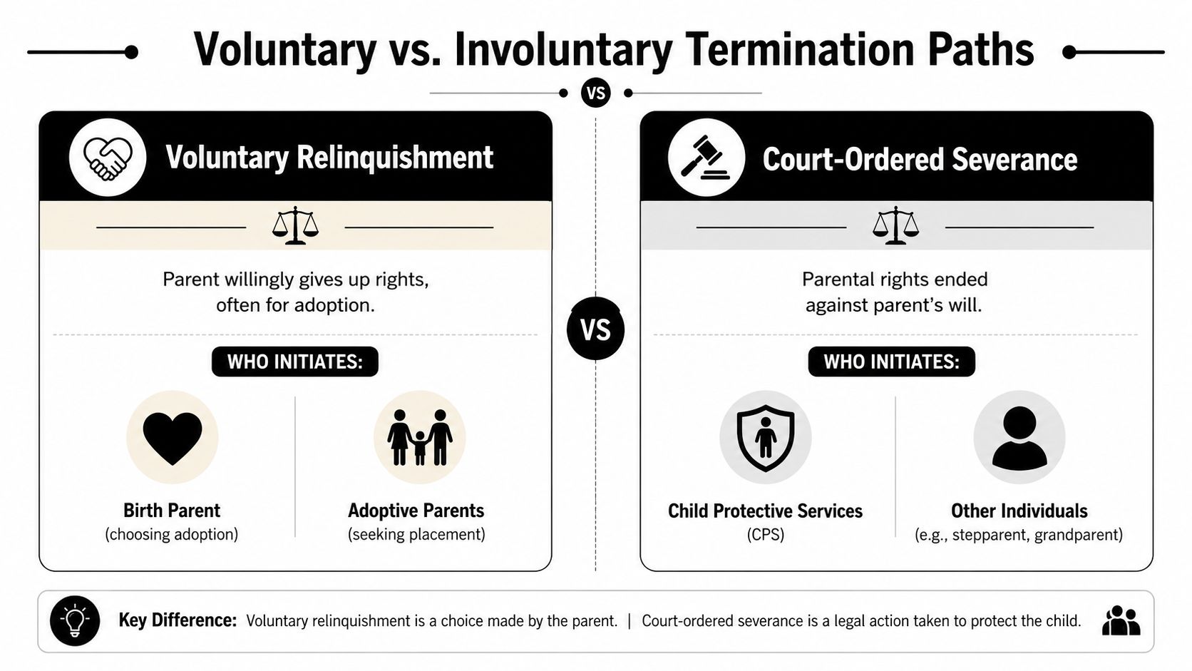 An infographic comparing voluntary relinquishment and court-ordered severance regarding the termination of parental rights.