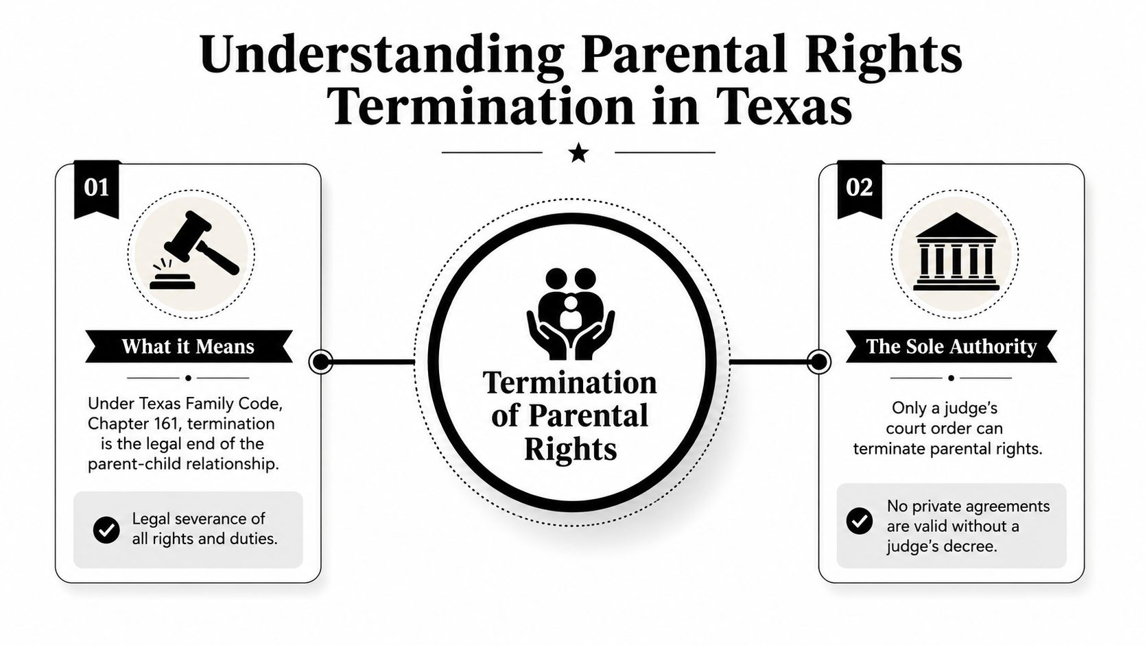 An infographic explaining the termination of parental rights in Texas, highlighting legal court requirements.