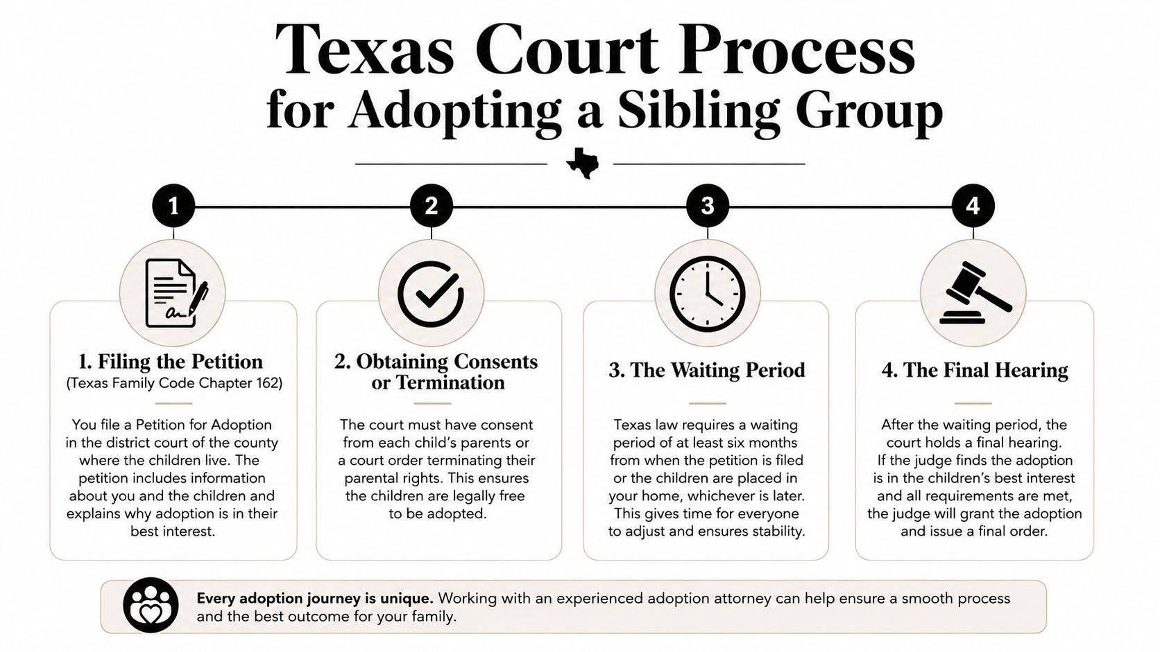 A four-step infographic illustrating the legal process for adopting a sibling group in Texas.