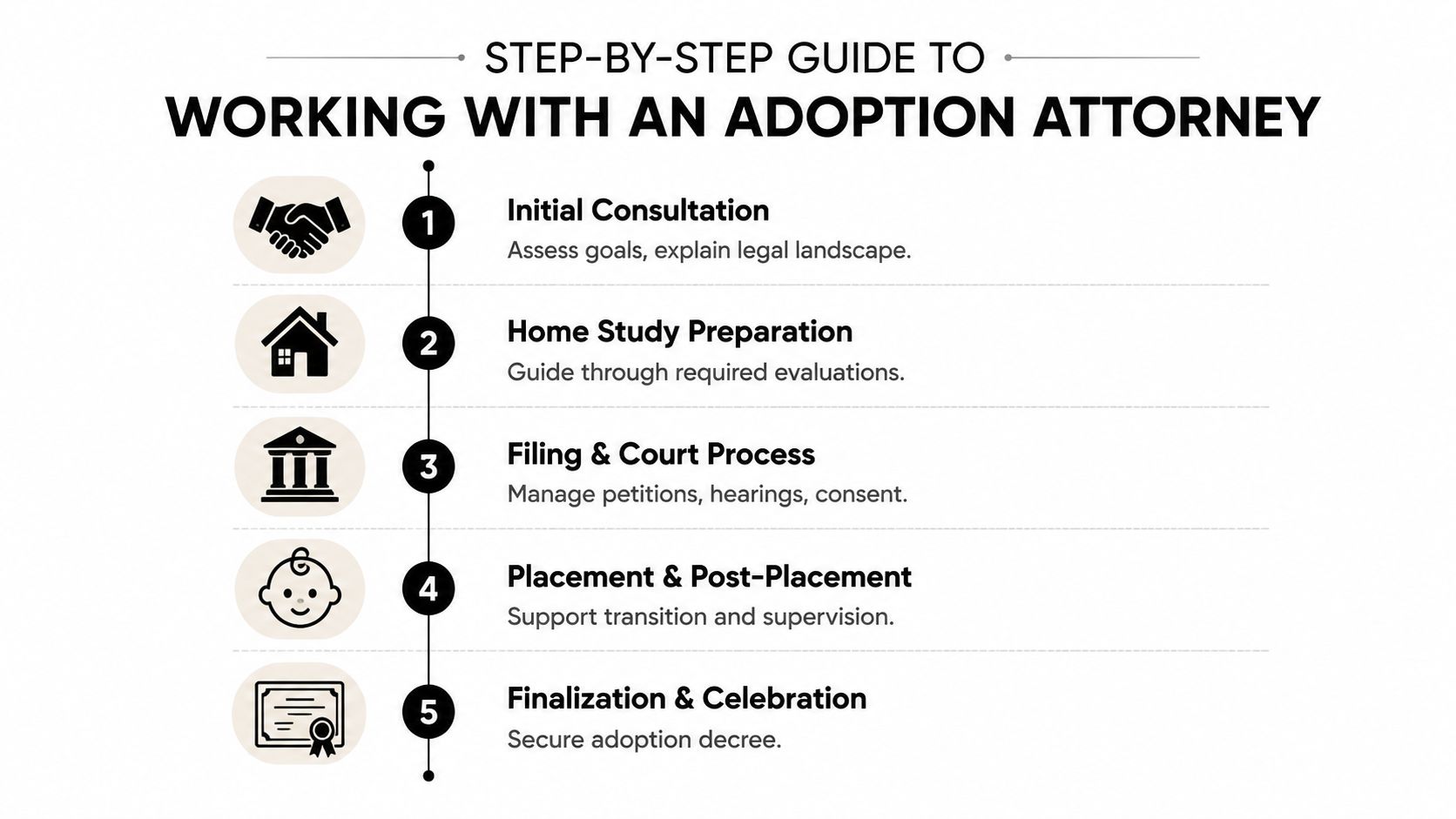 A five-step guide infographic explaining the process of working with an adoption attorney from consultation to finalization.