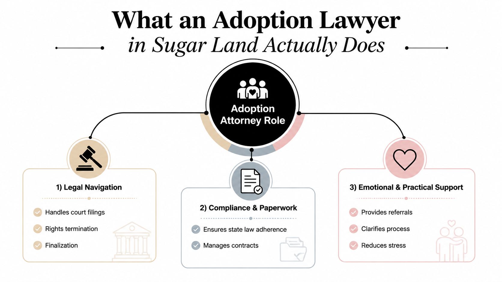 An infographic detailing the three primary roles of an adoption lawyer in Sugar Land, Texas.