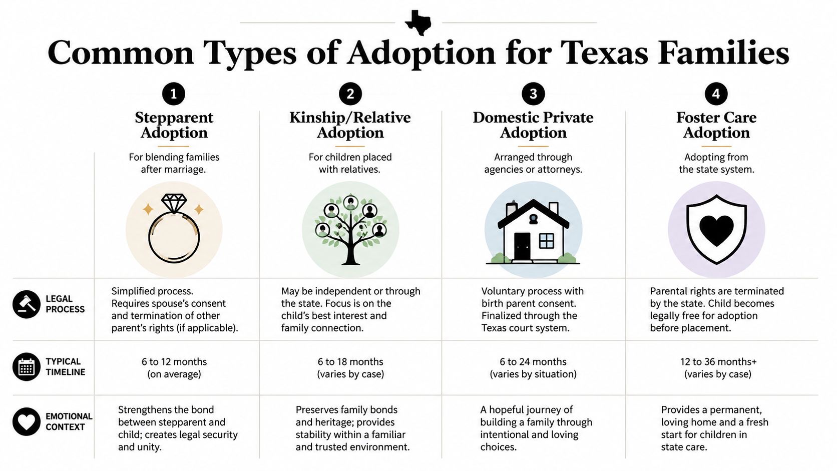 A chart detailing four common types of adoption in Texas families, including stepparent, kinship, private, and foster.