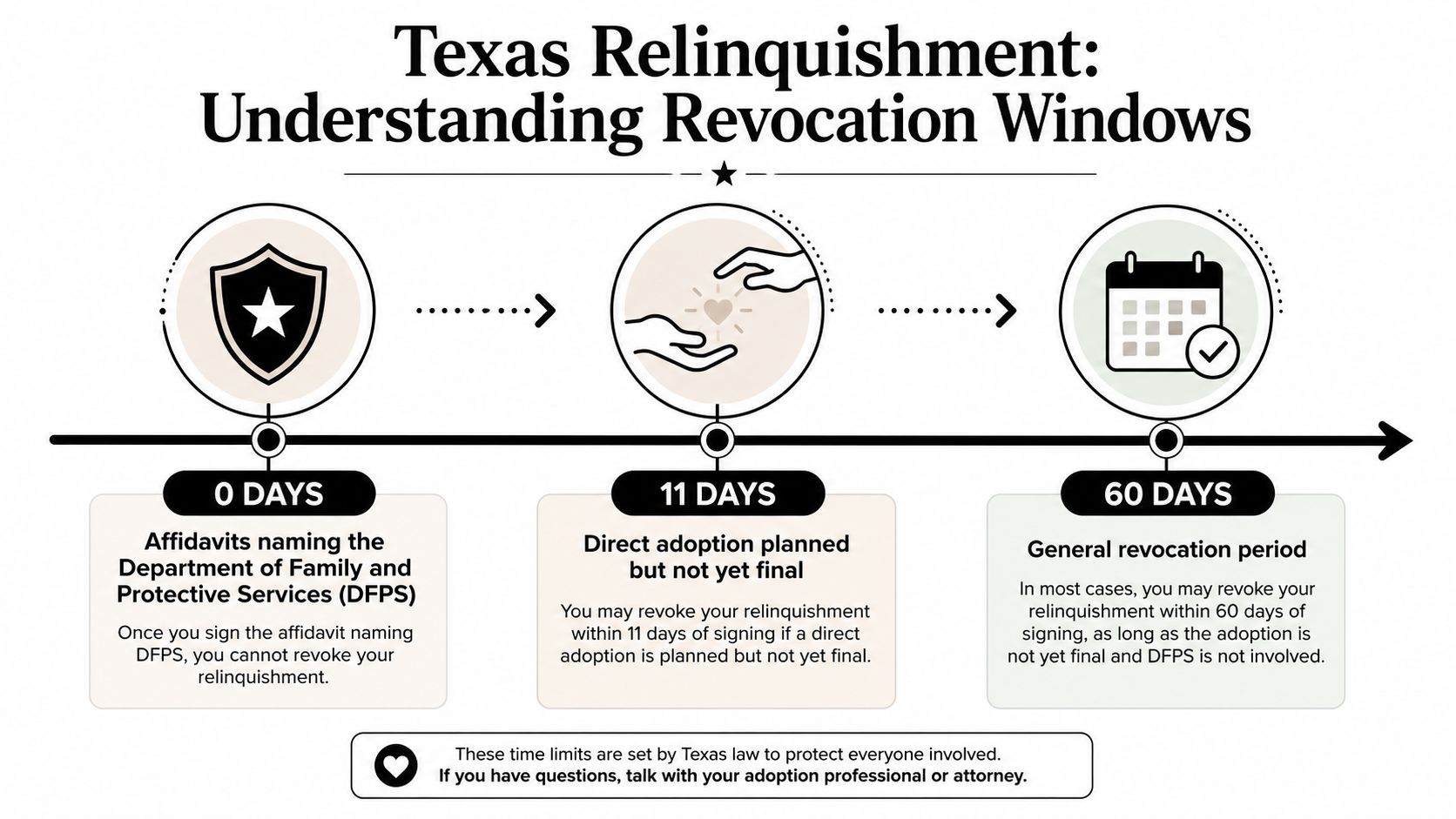 A timeline graphic explaining revocation windows for an affidavit of relinquishment in Texas adoption cases.