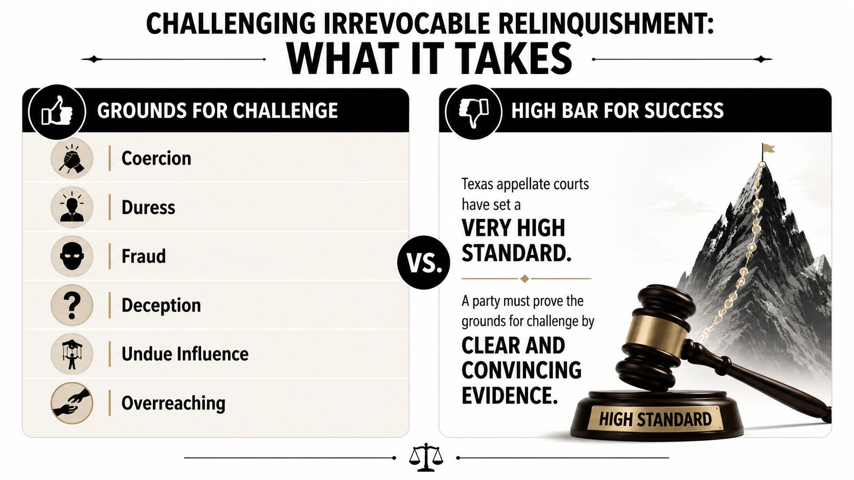 An infographic detailing the legal grounds and high standards required to challenge an irrevocable relinquishment in Texas.