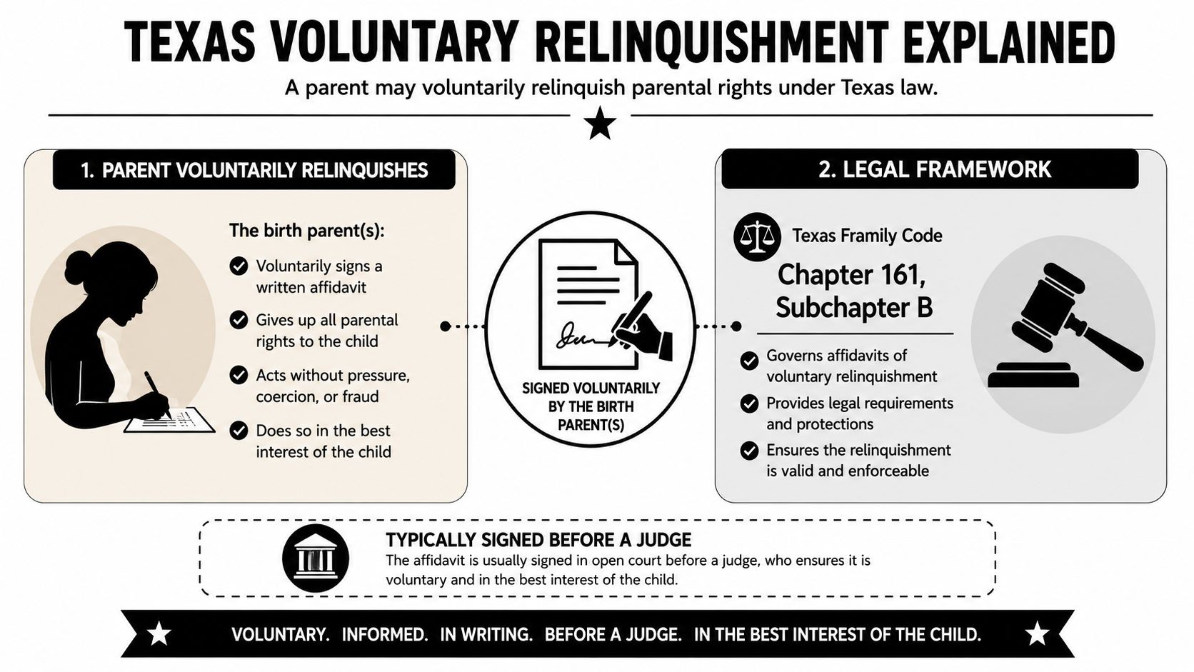 An infographic explaining the Texas voluntary relinquishment of parental rights process, legal framework, and judge involvement.