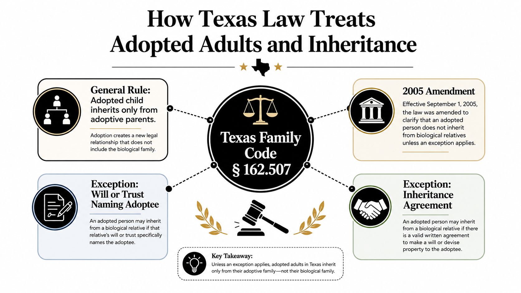 An infographic titled How Texas Law Treats Adopted Adults and Inheritance explains inheritance rules and exceptions.