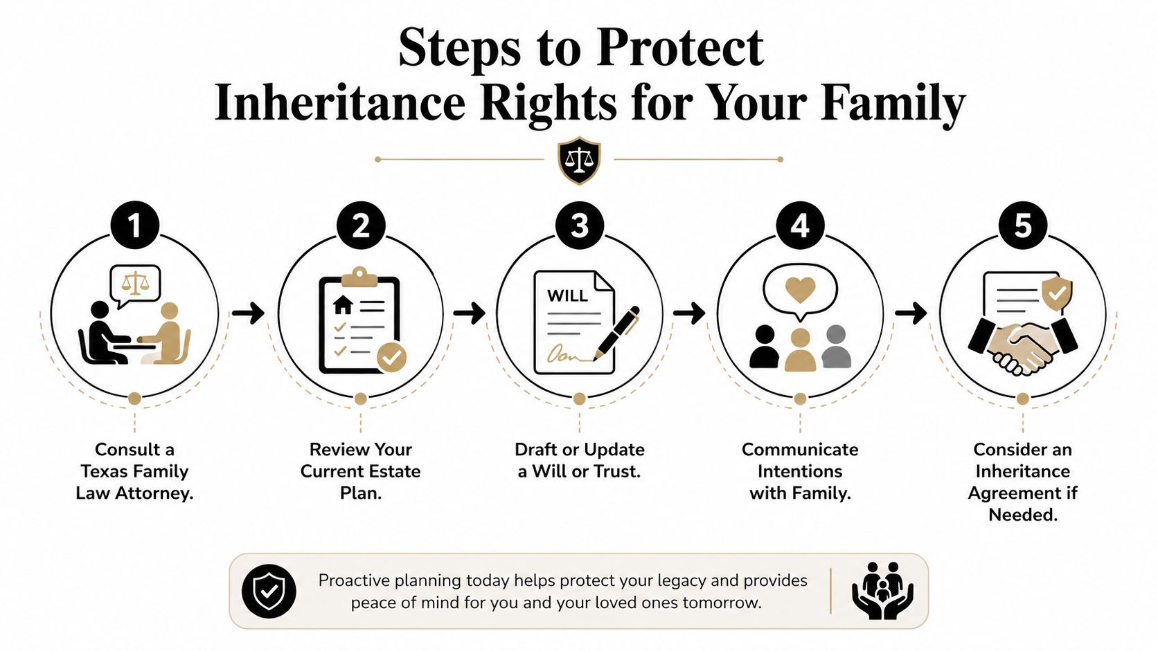 A flowchart showing five steps to protect inheritance rights for families in Texas with legal guidance.