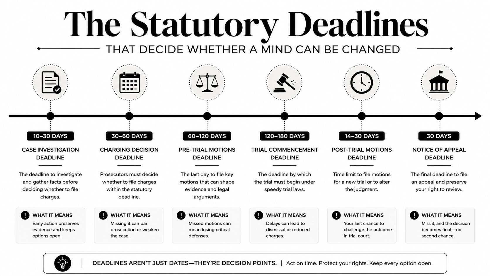 A timeline graphic illustrating statutory legal deadlines for various stages of a criminal trial process.