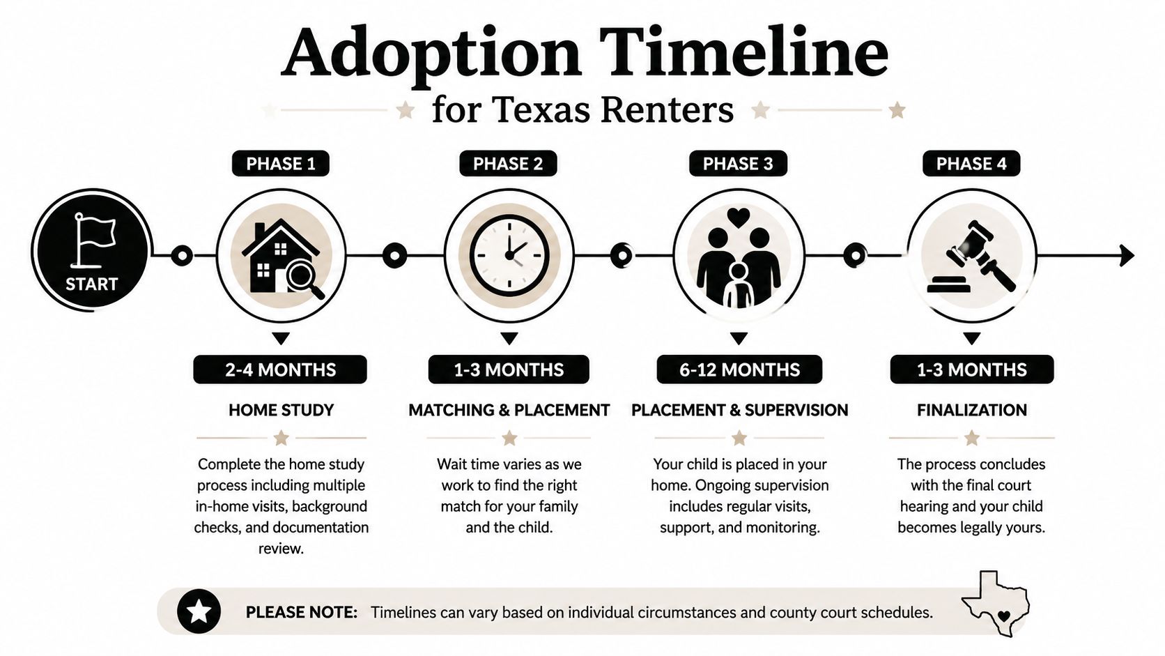 A four-phase adoption timeline infographic for renters in Texas outlining the steps and estimated timeframes.