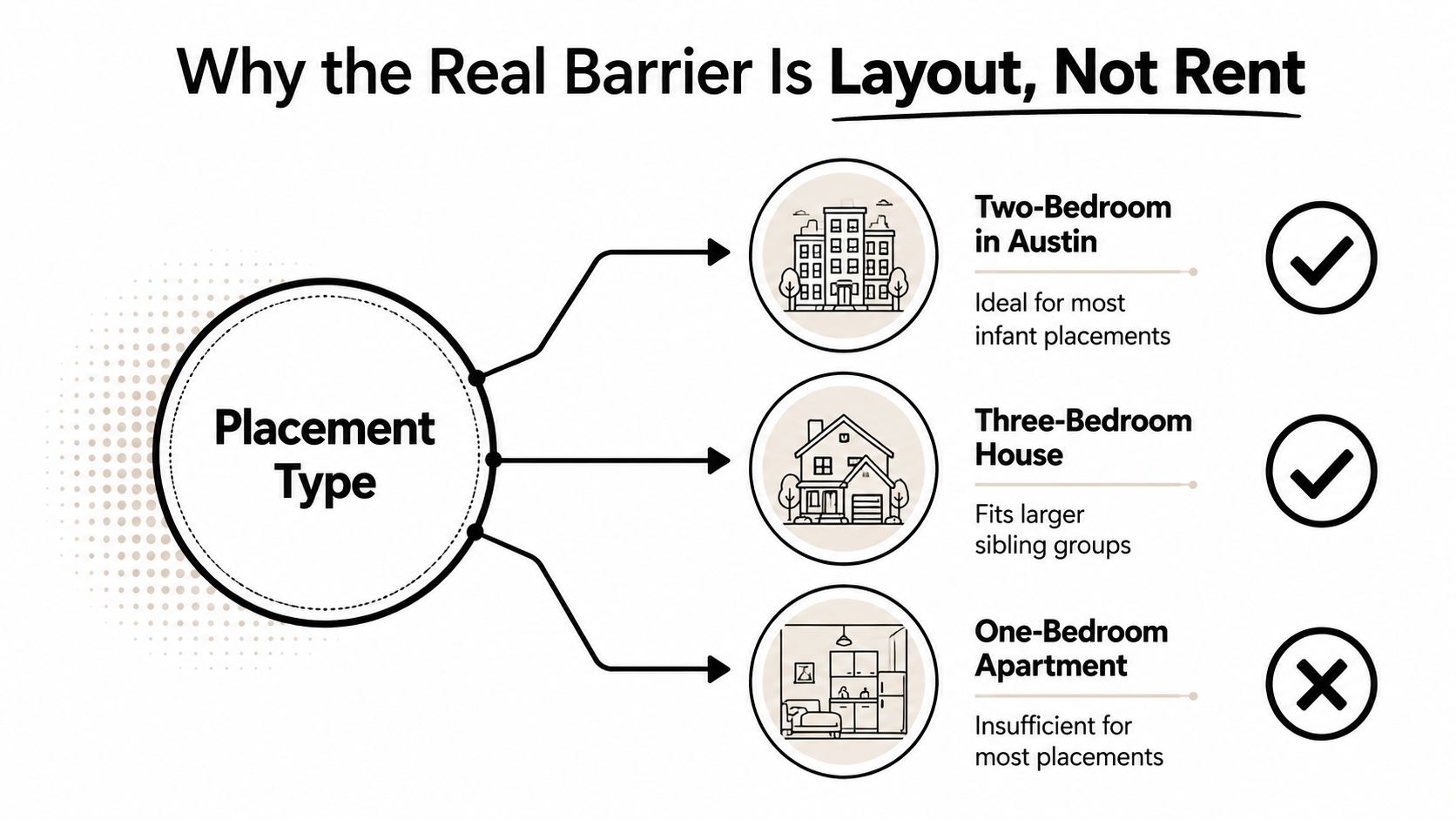 A diagram illustrating that housing layout, not rent, is the primary factor for foster care placement suitability.