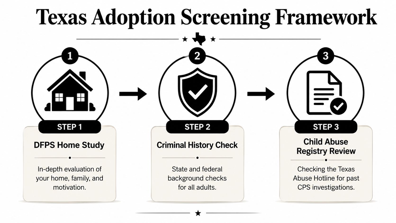 A flowchart titled Texas Adoption Screening Framework showing the three essential steps for prospective adoptive parents.