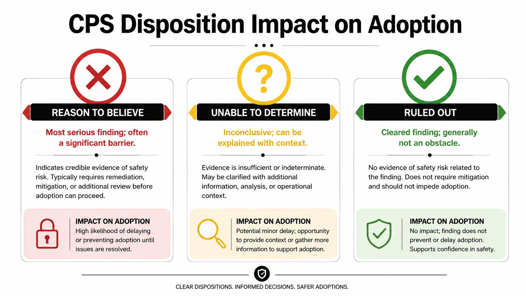 An infographic showing how different CPS disposition outcomes like reason to believe, unable to determine, and ruled out impact the adoption process.