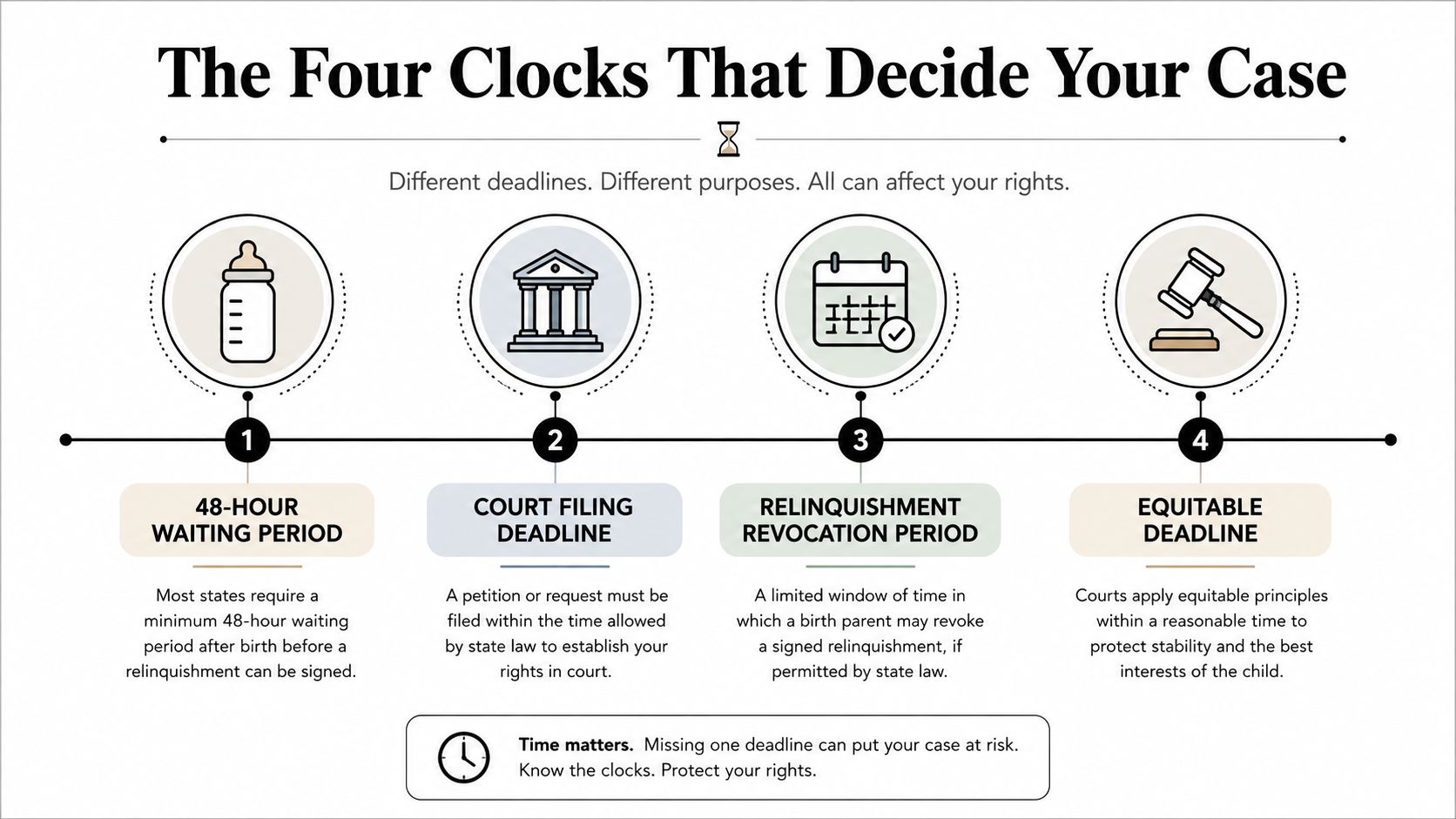 An infographic titled The Four Clocks That Decide Your Case, illustrating four essential legal timelines in adoption.