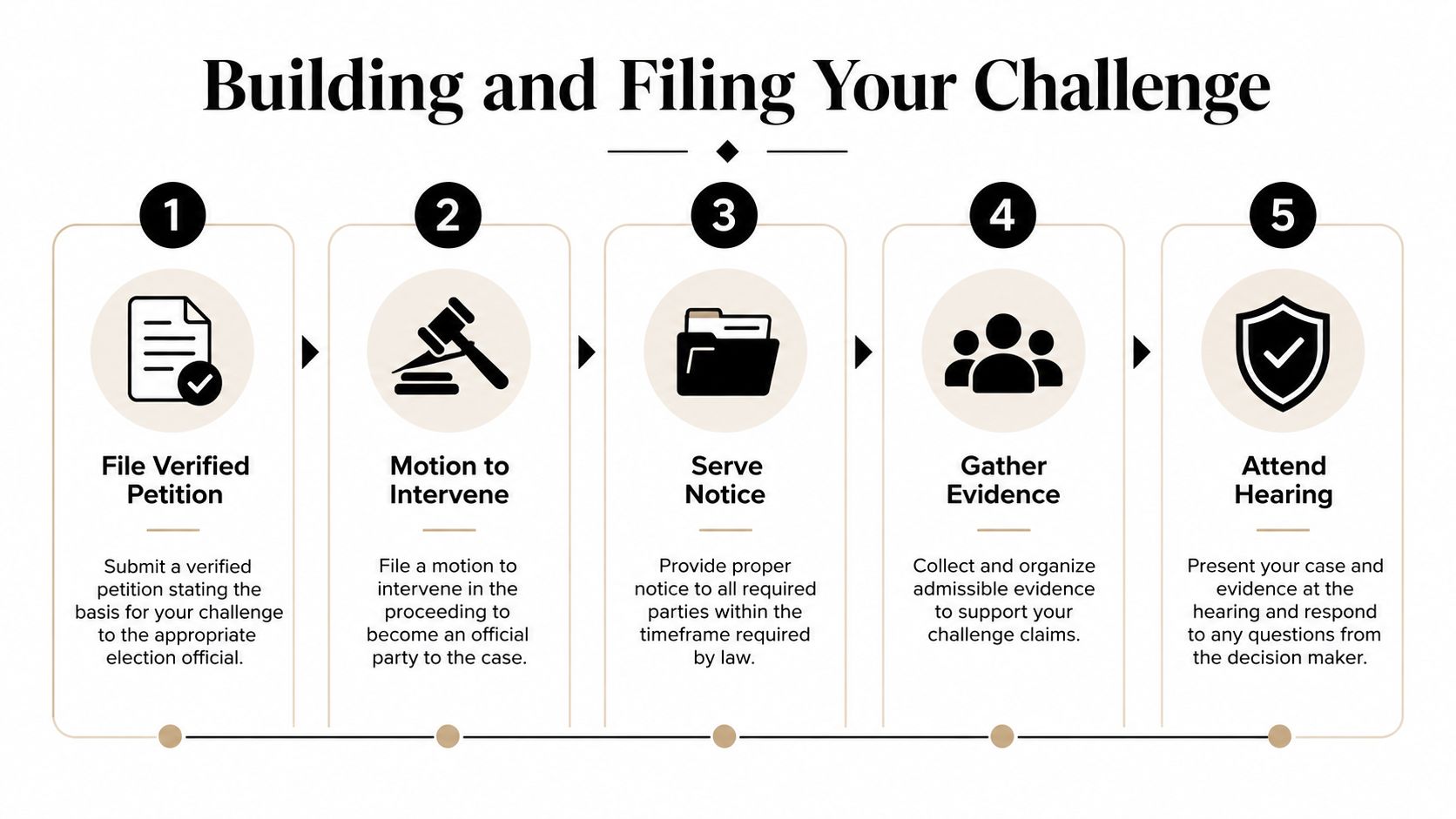 A five-step infographic showing the legal process for building and filing a formal election challenge.