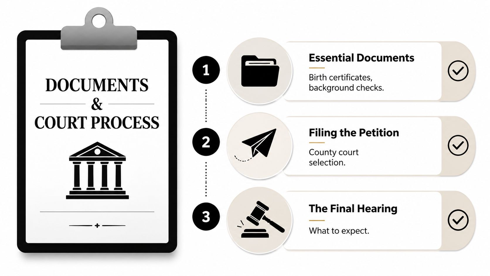 A checklist infographic illustrating the three steps of the legal court process for adoption.