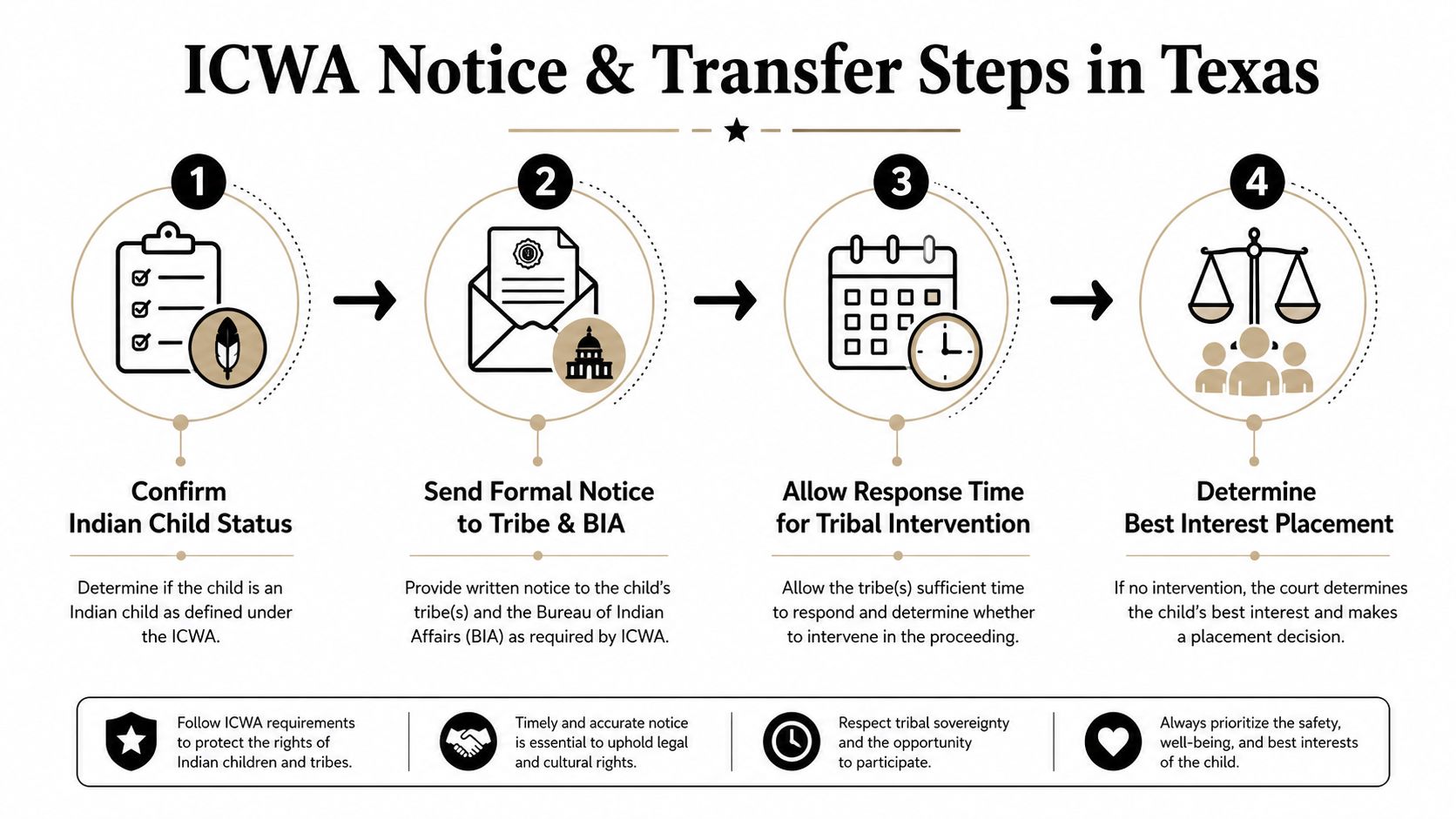 A flowchart detailing the four steps for ICWA notice and transfer procedures in Texas adoption cases.