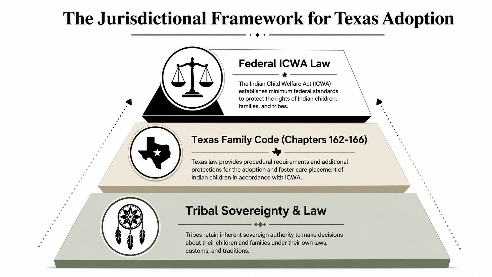 A diagram illustrating the jurisdictional framework for Texas adoption involving federal, state, and tribal legal authorities.