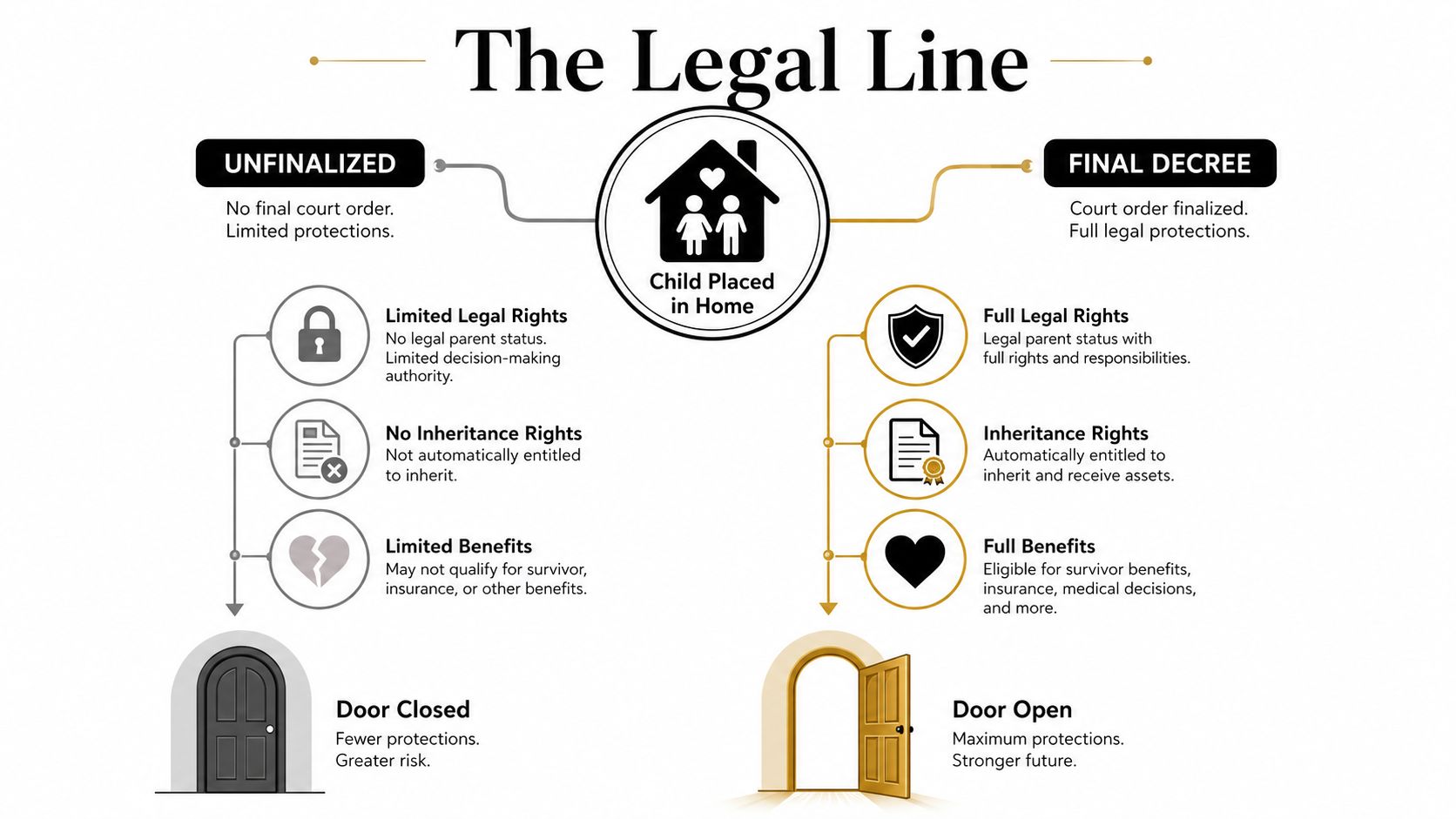 An infographic showing the legal differences in rights and benefits between unfinalized and finalized child adoption.