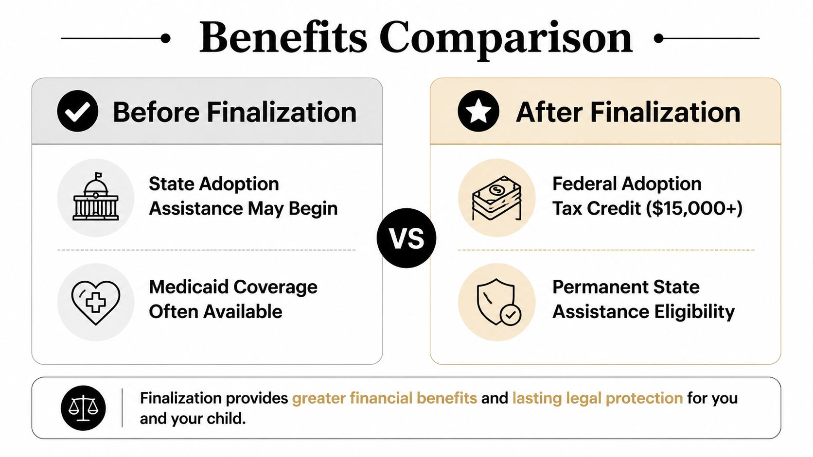 A comparison chart outlining the financial benefits and assistance available before and after finalizing an adoption.