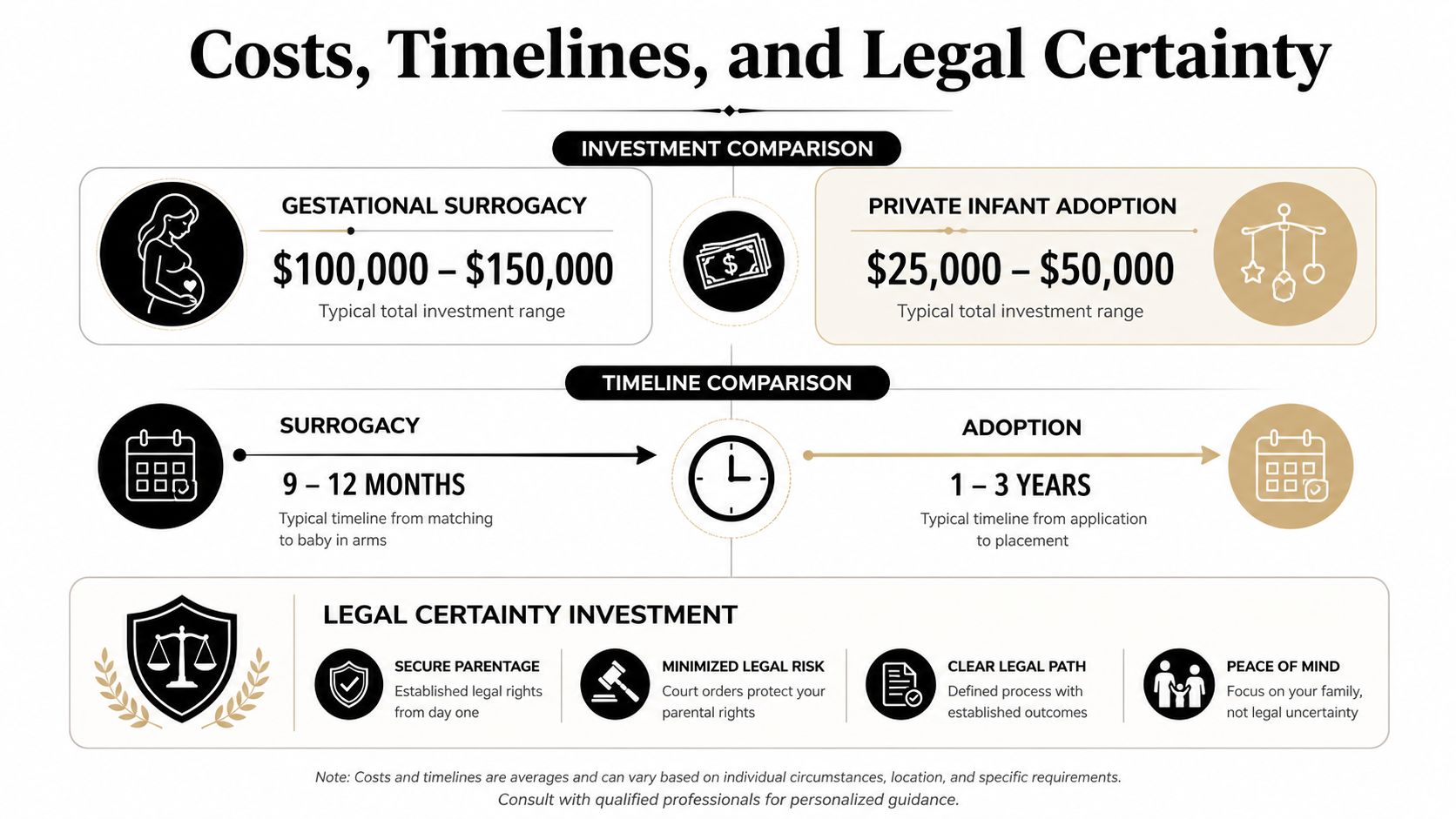 A comparison chart outlining the investment costs, timelines, and legal certainty of surrogacy versus private infant adoption.