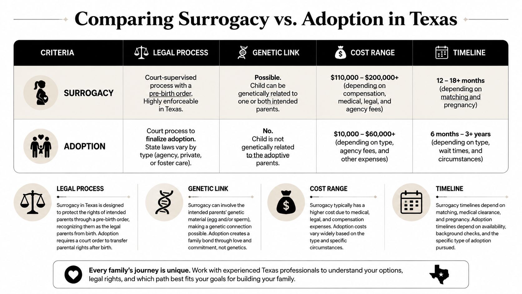 A comparison chart outlining the differences between surrogacy and adoption in Texas regarding legal processes, genetics, costs, and timelines.