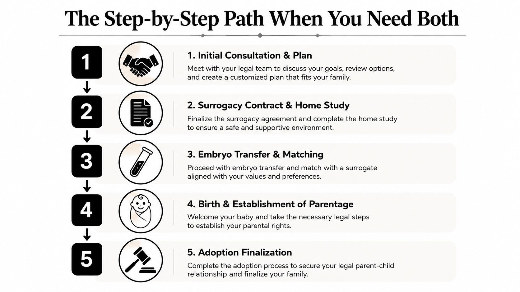 A five-step infographic showing the combined process of surrogacy and adoption for prospective parents.