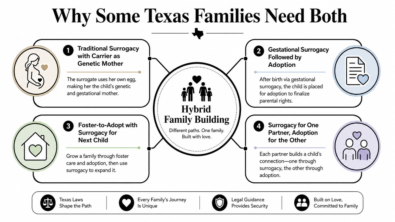 An infographic titled Why Some Texas Families Need Both, illustrating four distinct hybrid family building paths.