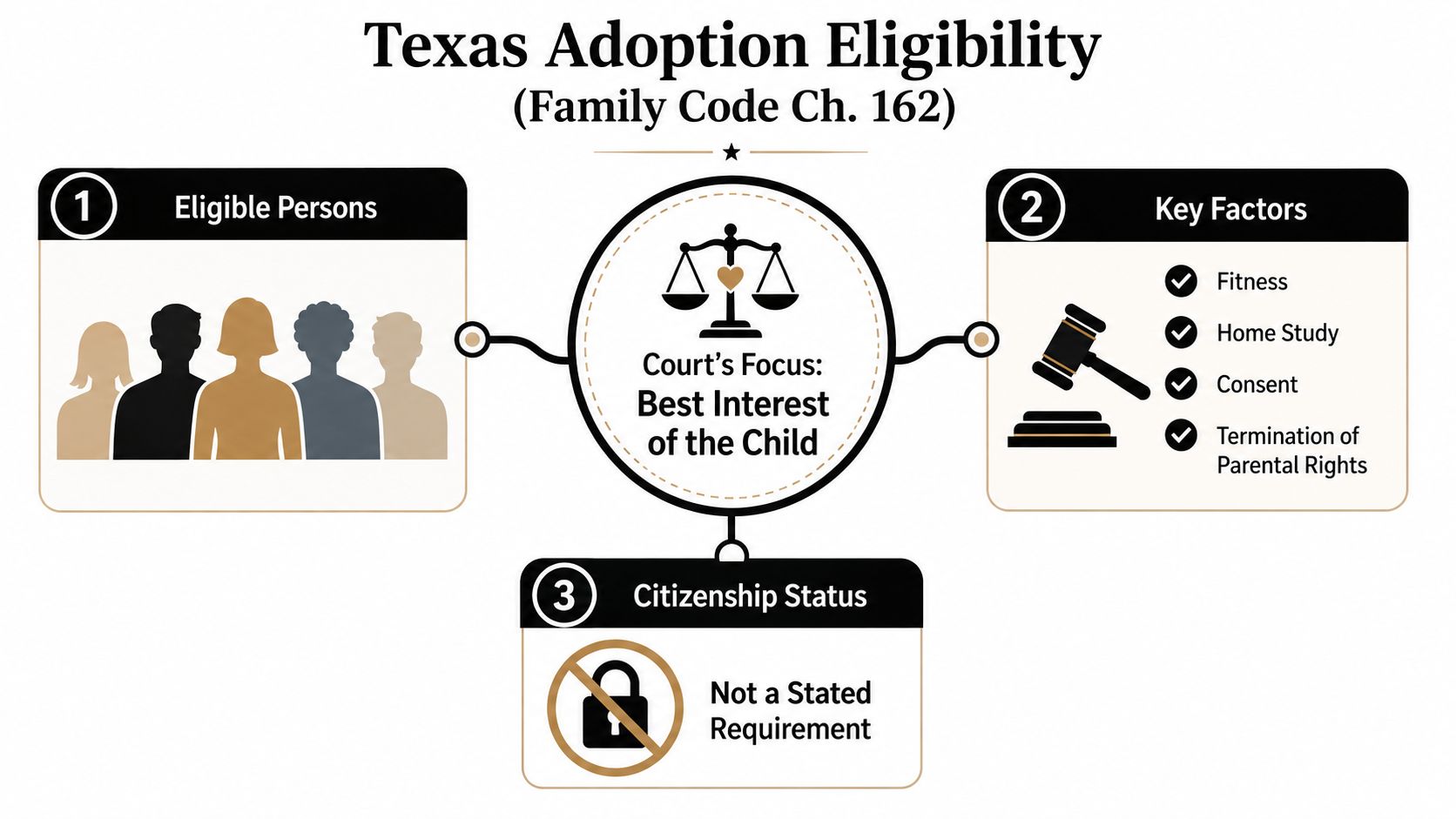 An infographic titled Texas Adoption Eligibility outlining key legal factors, eligible persons, and citizenship requirements for adoption.