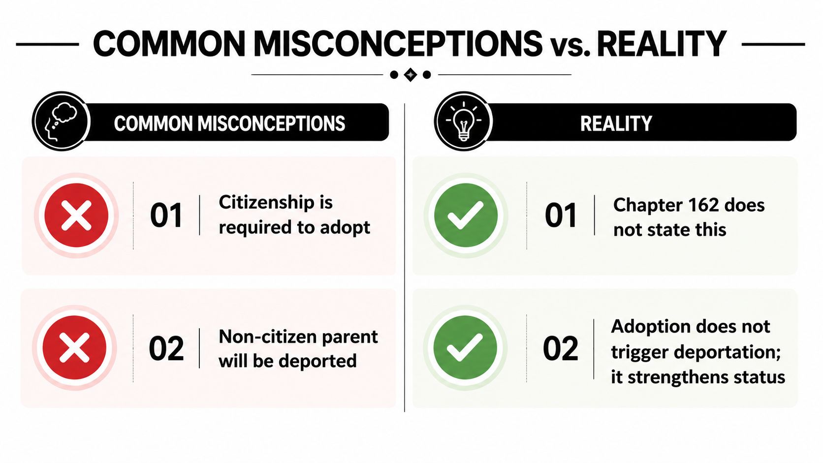 A comparison chart showing common misconceptions versus reality regarding non-citizen parents adopting in Texas.