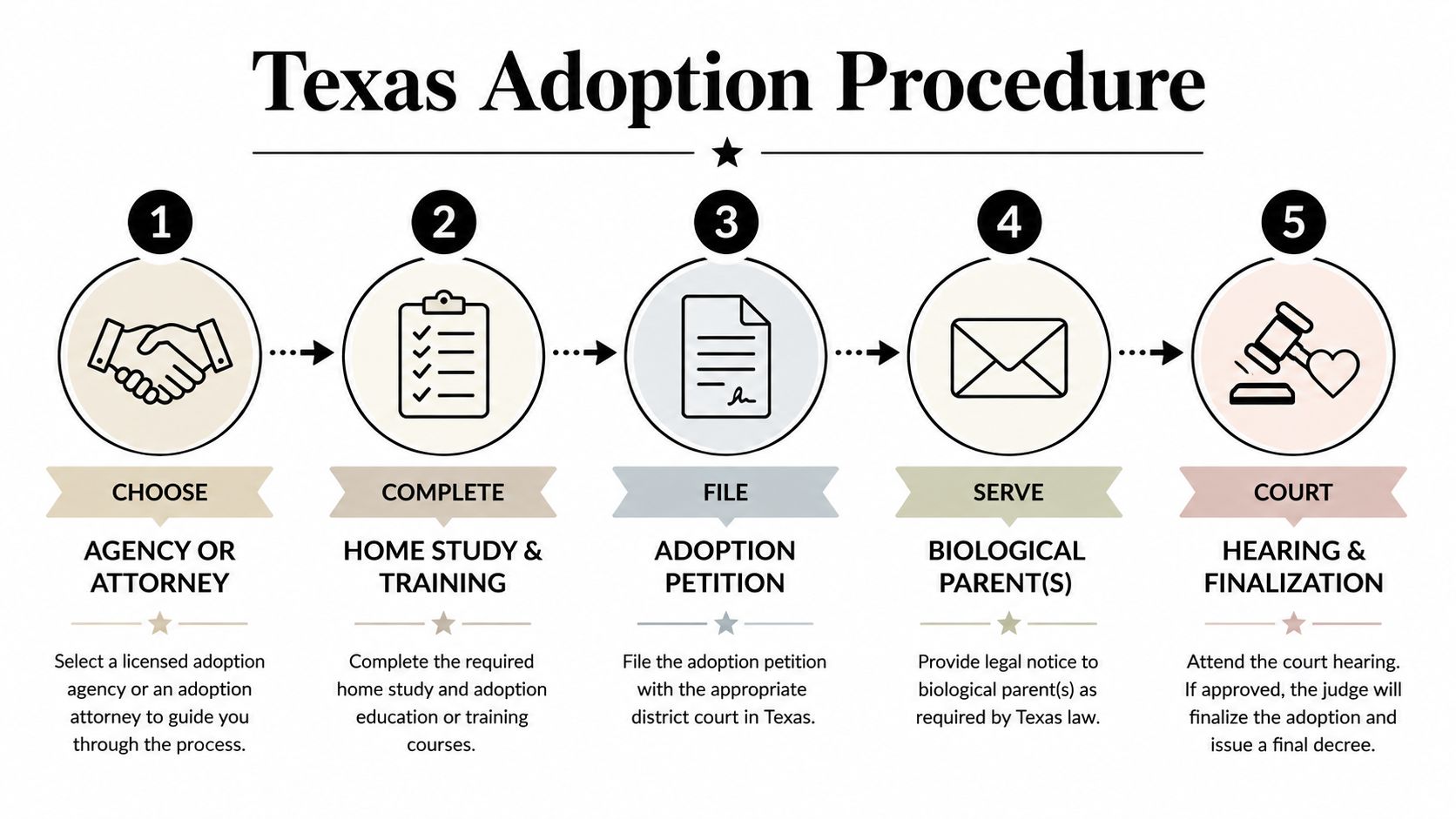A five-step infographic outlining the formal legal process for adoption procedures in the state of Texas.