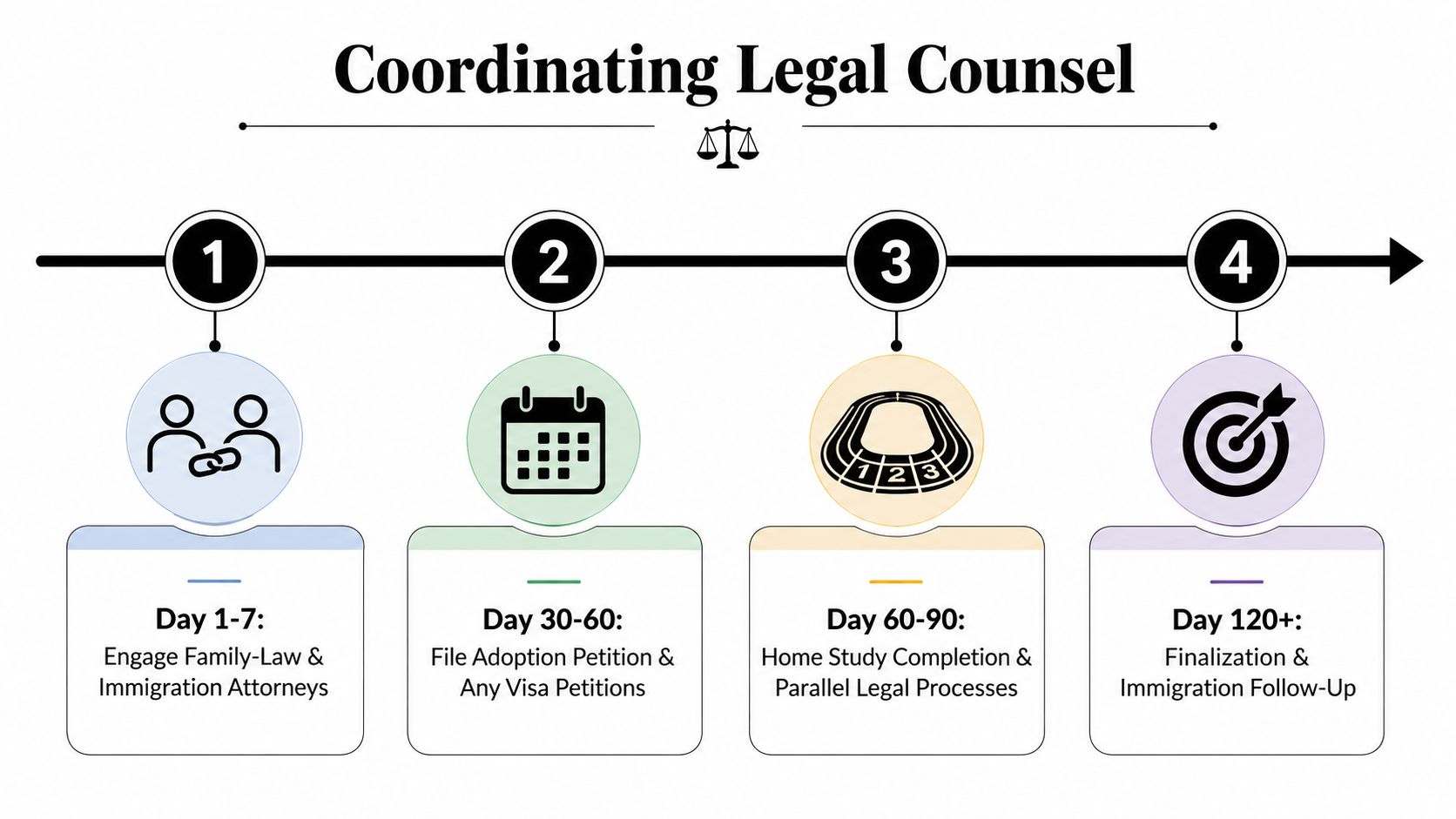 A four-step timeline infographic titled Coordinating Legal Counsel, detailing legal steps for adoption and immigration.