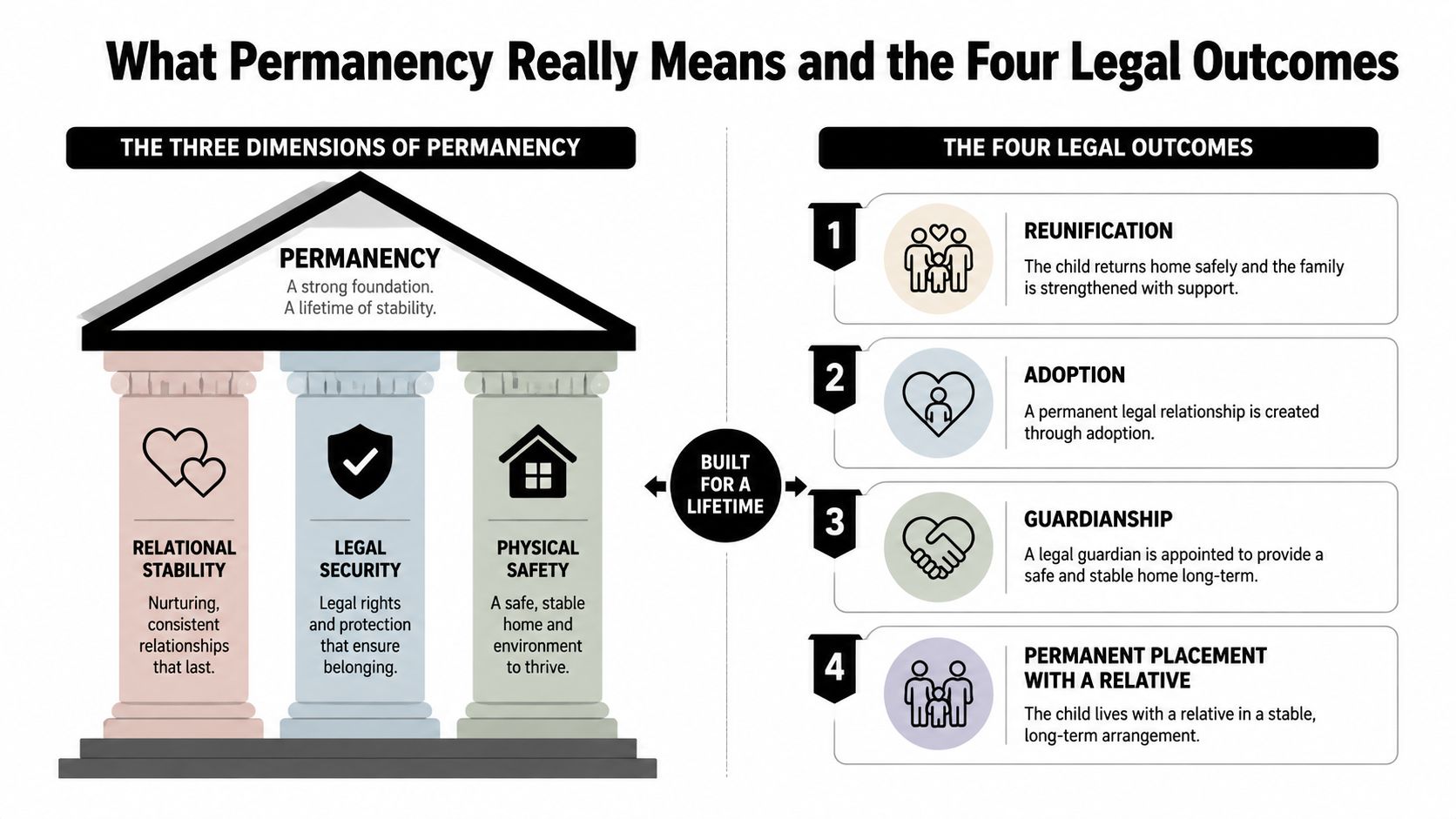 An infographic titled What Permanency Really Means illustrating three core dimensions and four legal outcomes for children.