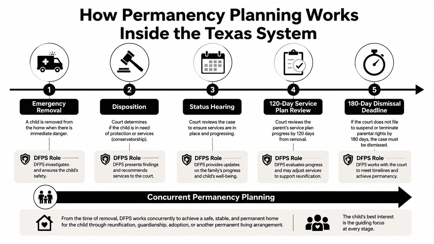 An infographic detailing the five steps of the Texas child welfare permanency planning process from removal to dismissal.