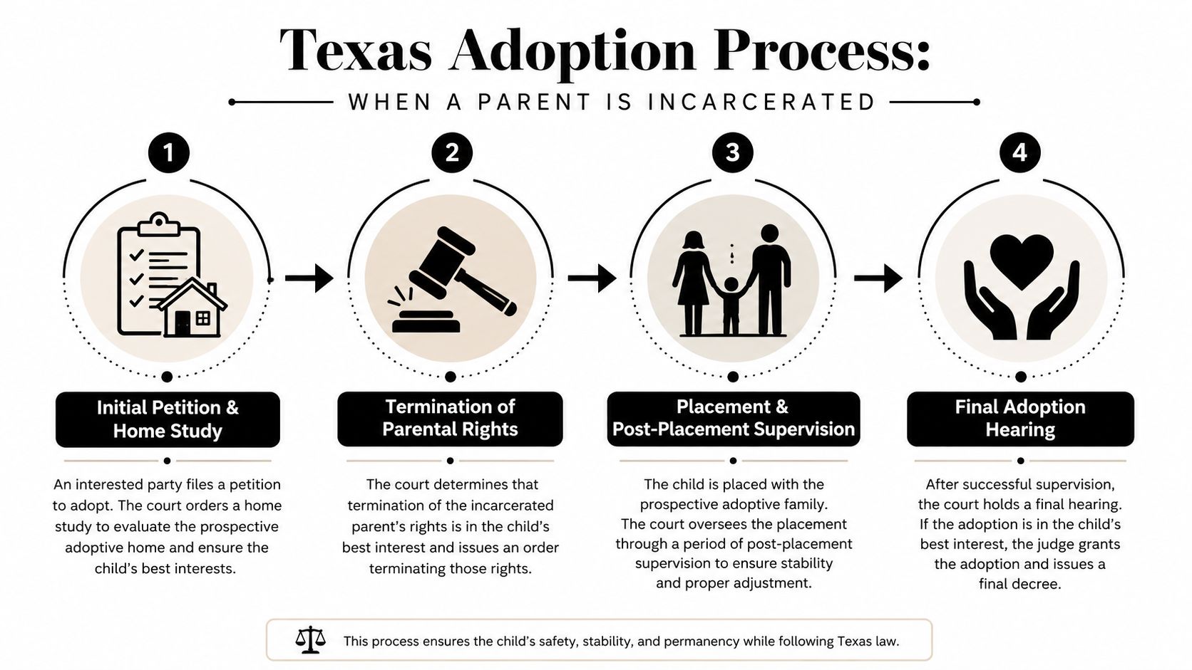 A four-step infographic illustrating the Texas adoption process when a birth parent is incarcerated.