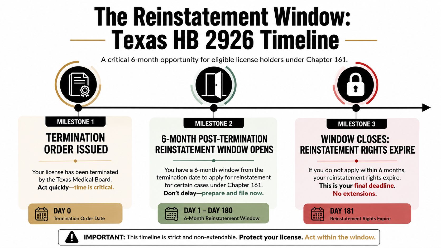 A timeline graphic explaining the 6-month reinstatement window for Texas medical licenses under Chapter 161.