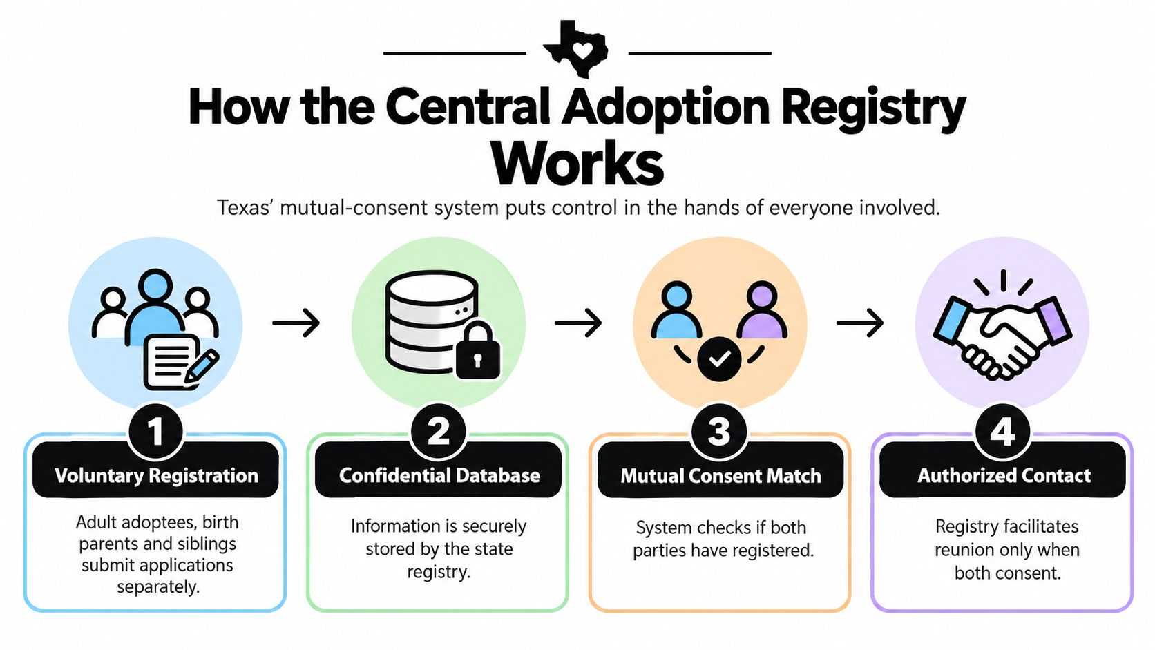 A four-step infographic illustrating how the Texas Central Adoption Registry facilitates mutual-consent reunions for involved parties.