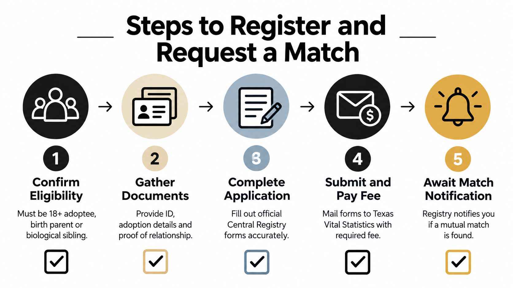 A five-step infographic showing the process to register and request an adoption match in Texas.