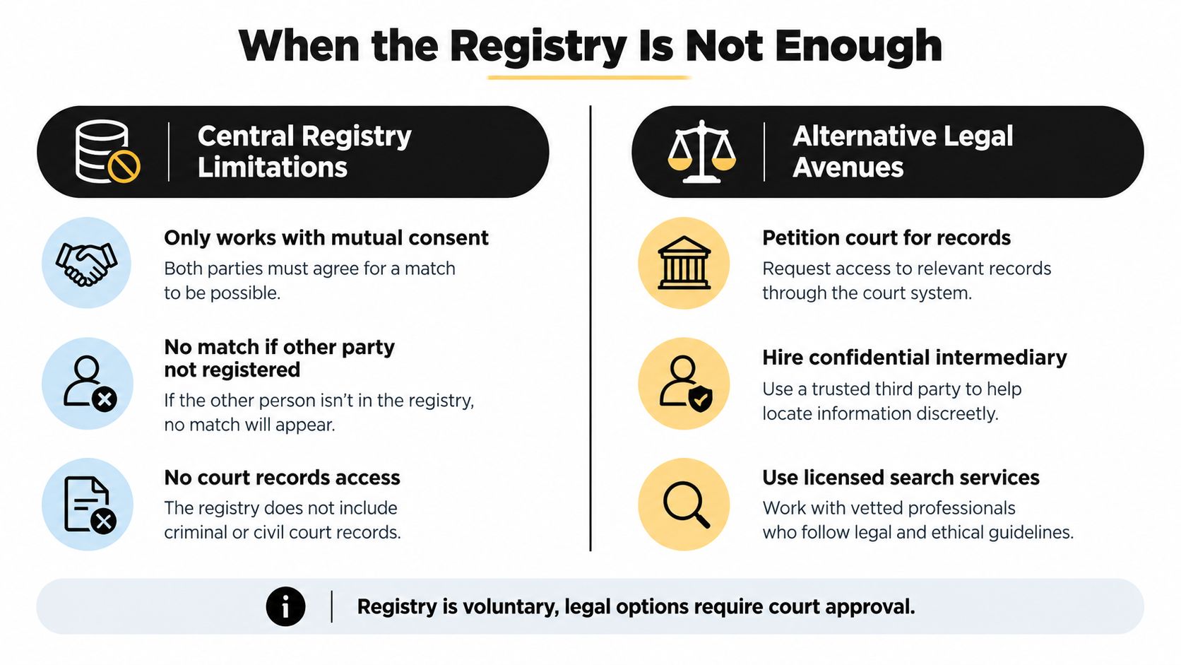 A comparison chart outlining limitations of a central registry versus alternative legal avenues for finding adoption records.