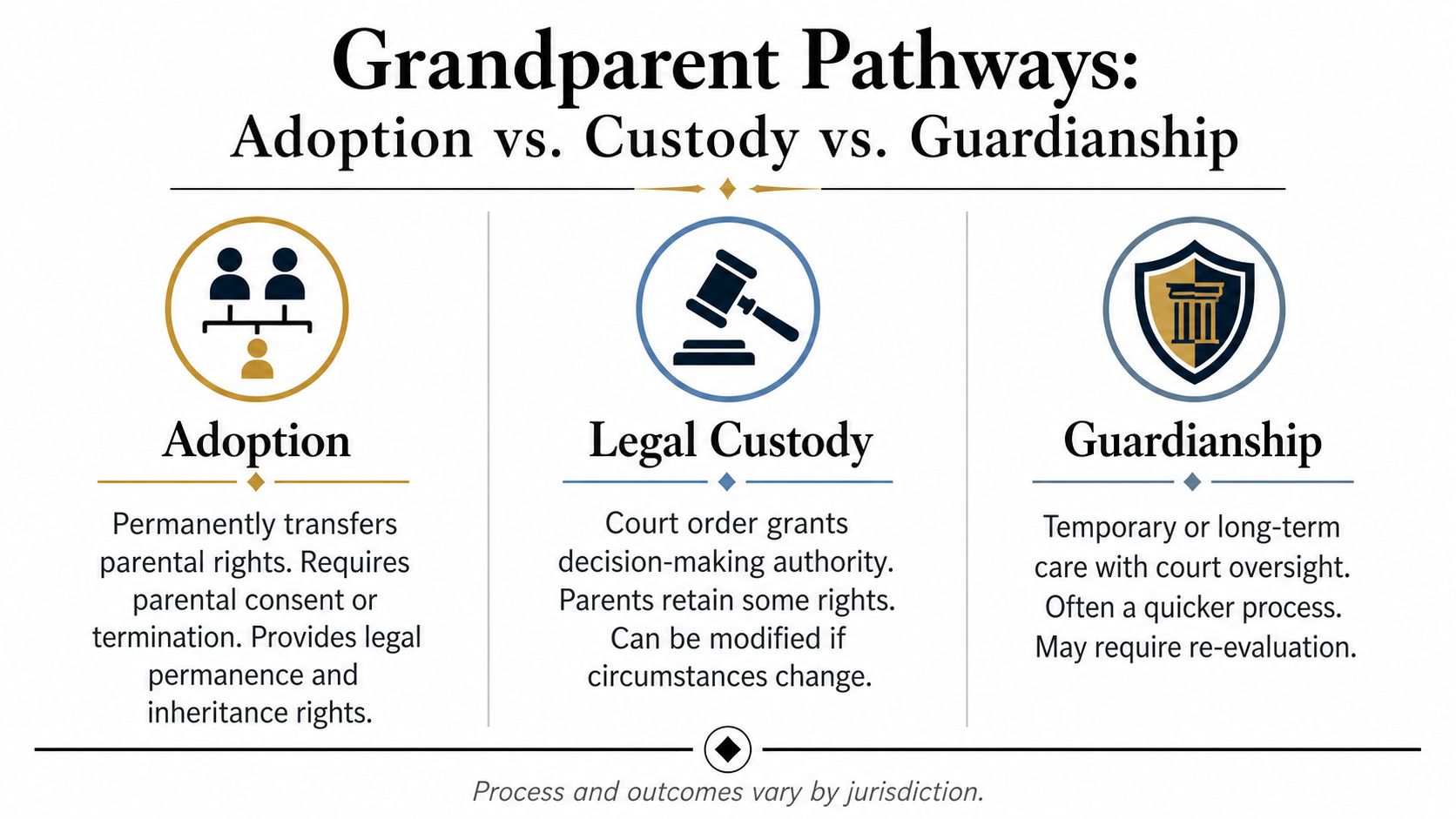 A comparison chart outlining differences between adoption, legal custody, and guardianship for grandparents in family law.