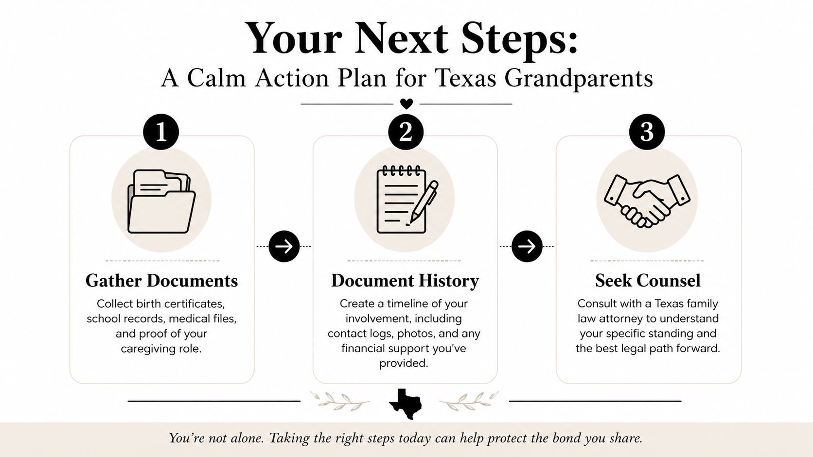 An infographic titled Your Next Steps for Texas grandparents, outlining a three-step action plan for legal guidance.