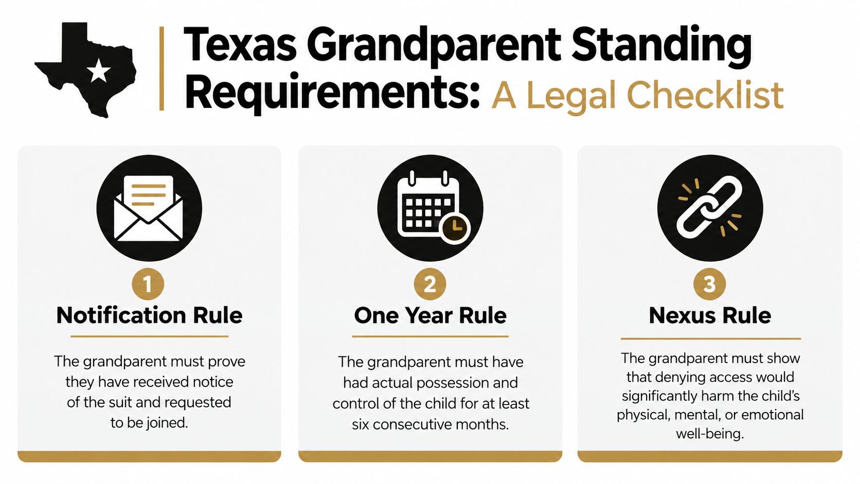A legal checklist graphic outlining the three specific requirements for Texas grandparent standing in court cases.