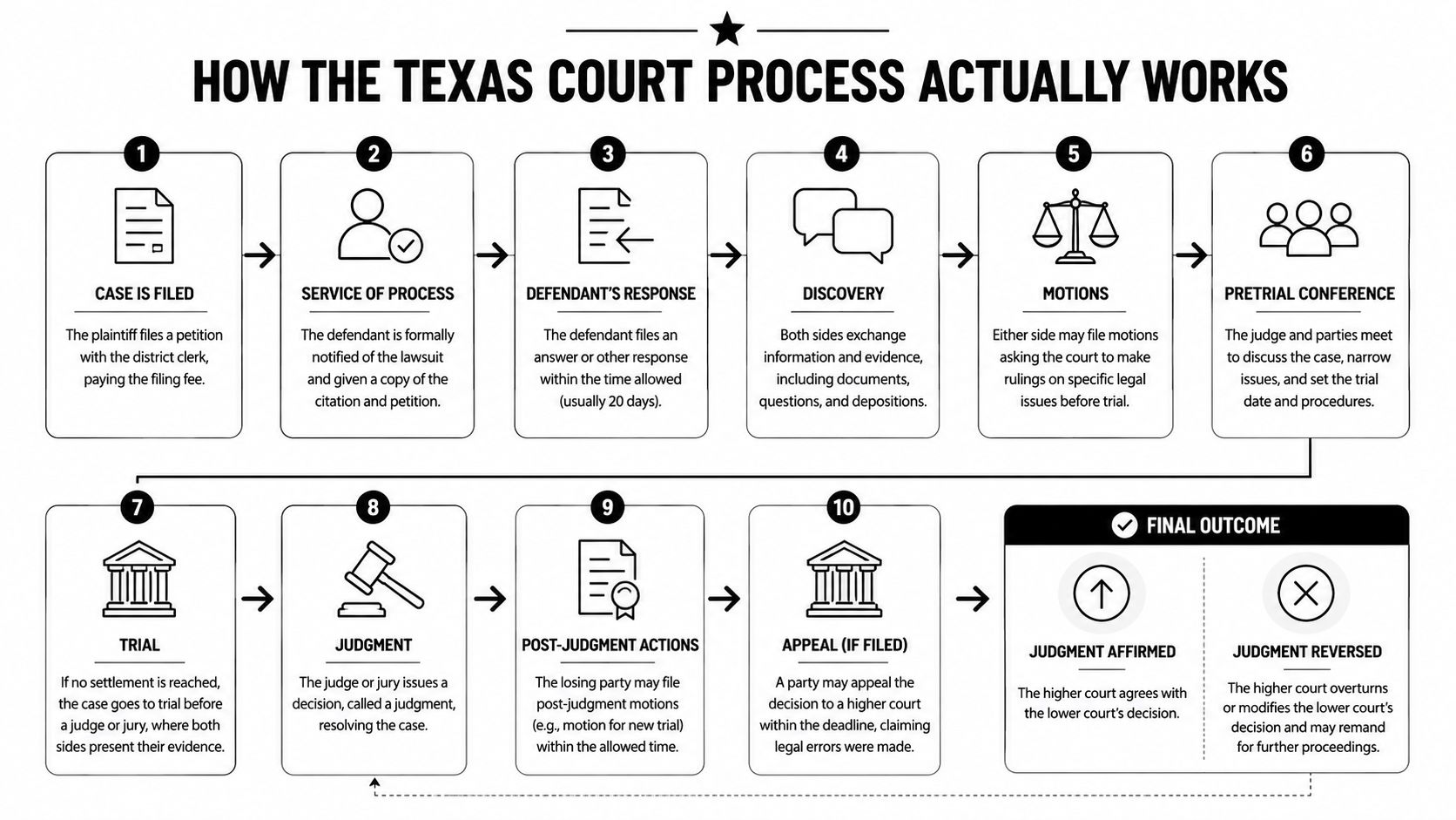 A ten-step infographic flow chart illustrating the legal Texas court process from filing to final outcome.